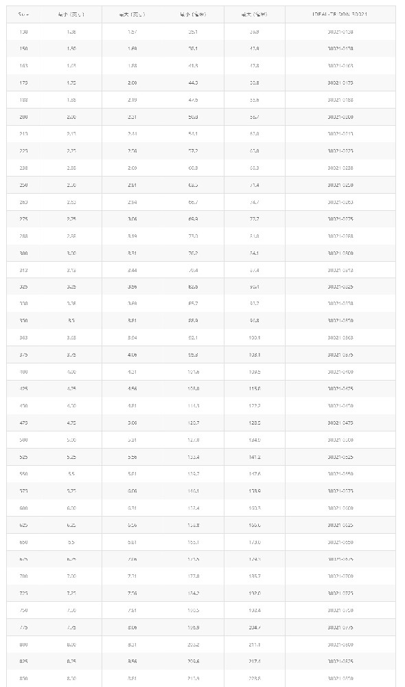 橋式T型螺栓卡箍 30021產(chǎn)品優(yōu)勢(shì)：橋式T型螺栓卡箍 30021 能給提供均勻一致的密封壓力，保證可靠的密封  應(yīng)用領(lǐng)域：專為高震動(dòng)和大直徑應(yīng)用而設(shè)計(jì)。主要應(yīng)用T性螺栓設(shè)計(jì)，典型的應(yīng)用在卡車進(jìn)氣系統(tǒng)，中冷系統(tǒng)，越野設(shè)備和工業(yè)機(jī)械  產(chǎn)      地：美國  品      牌：Idea